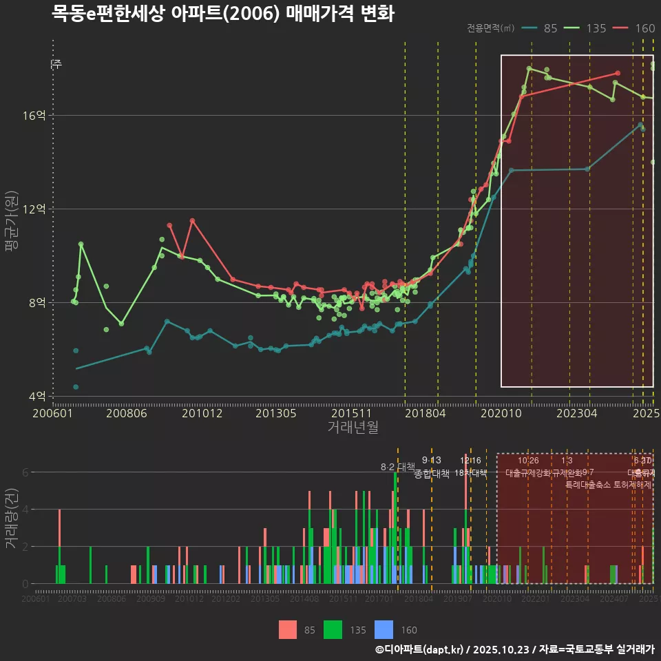 목동e편한세상 아파트(2006) 매매가격 변화