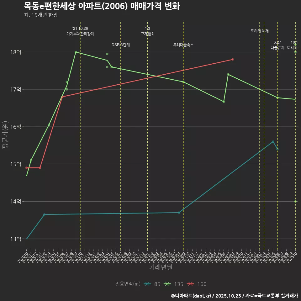 목동e편한세상 아파트(2006) 매매가격 변화