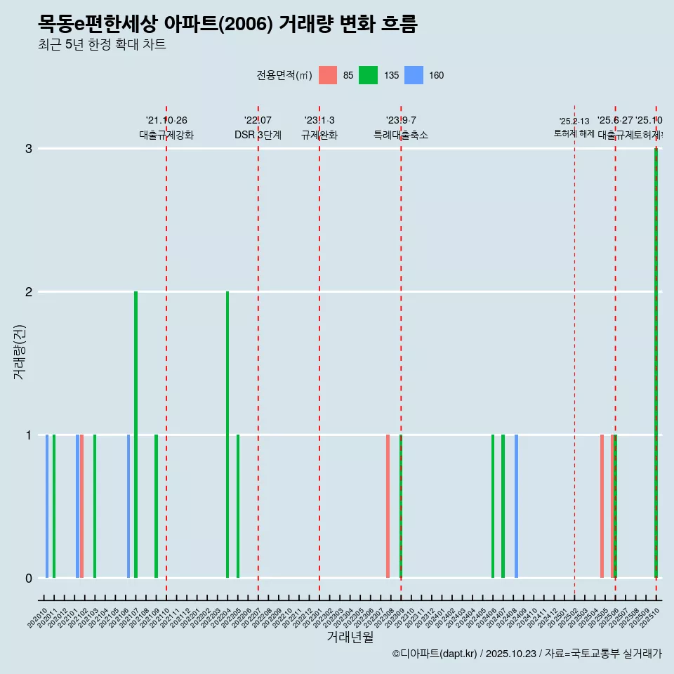목동e편한세상 아파트(2006) 거래량 변화 흐름