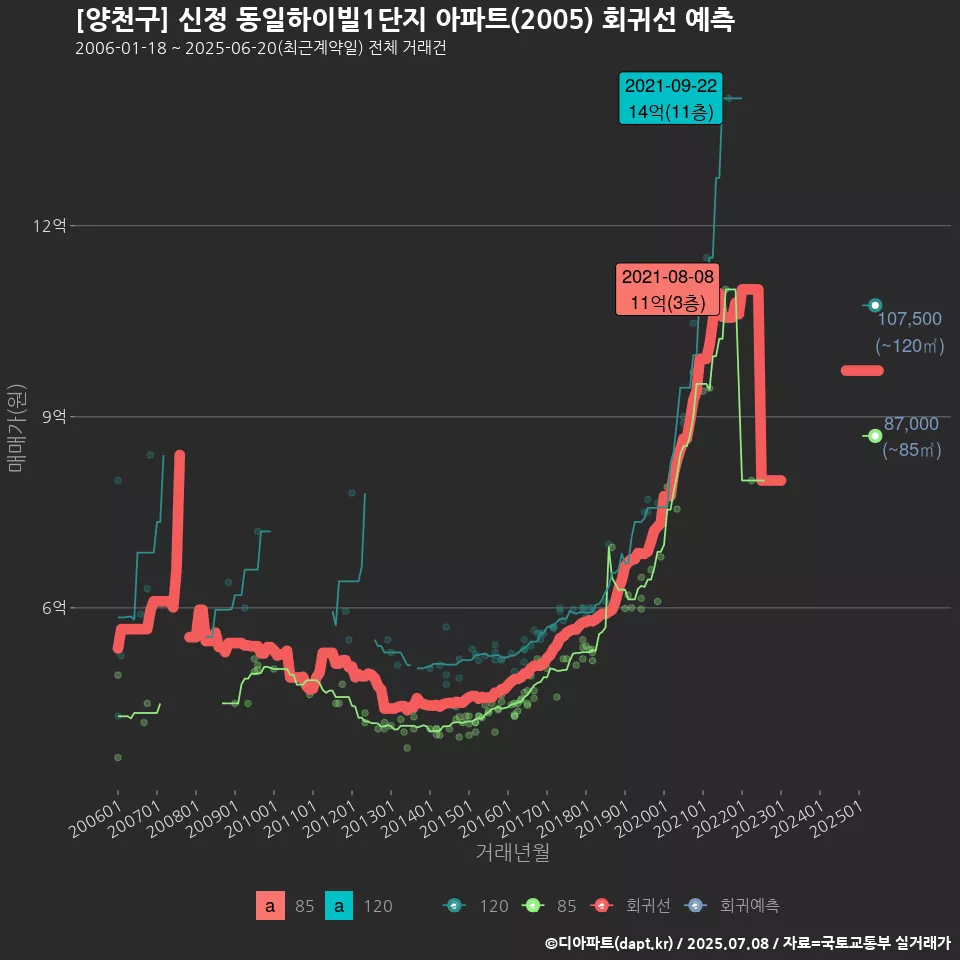 [양천구] 신정 동일하이빌1단지 아파트(2005) 회귀선 예측