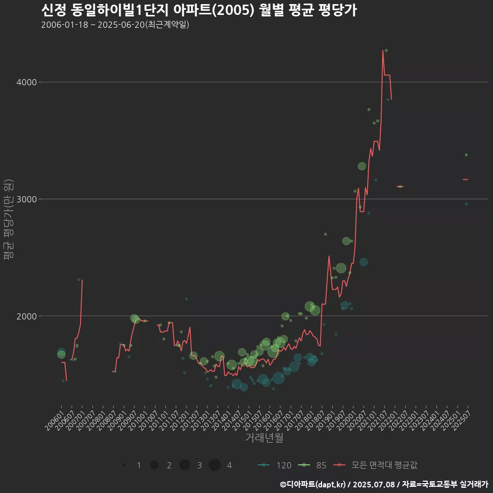 신정 동일하이빌1단지 아파트(2005) 월별 평균 평당가