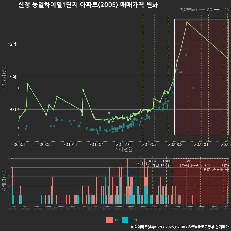 신정 동일하이빌1단지 아파트(2005) 매매가격 변화