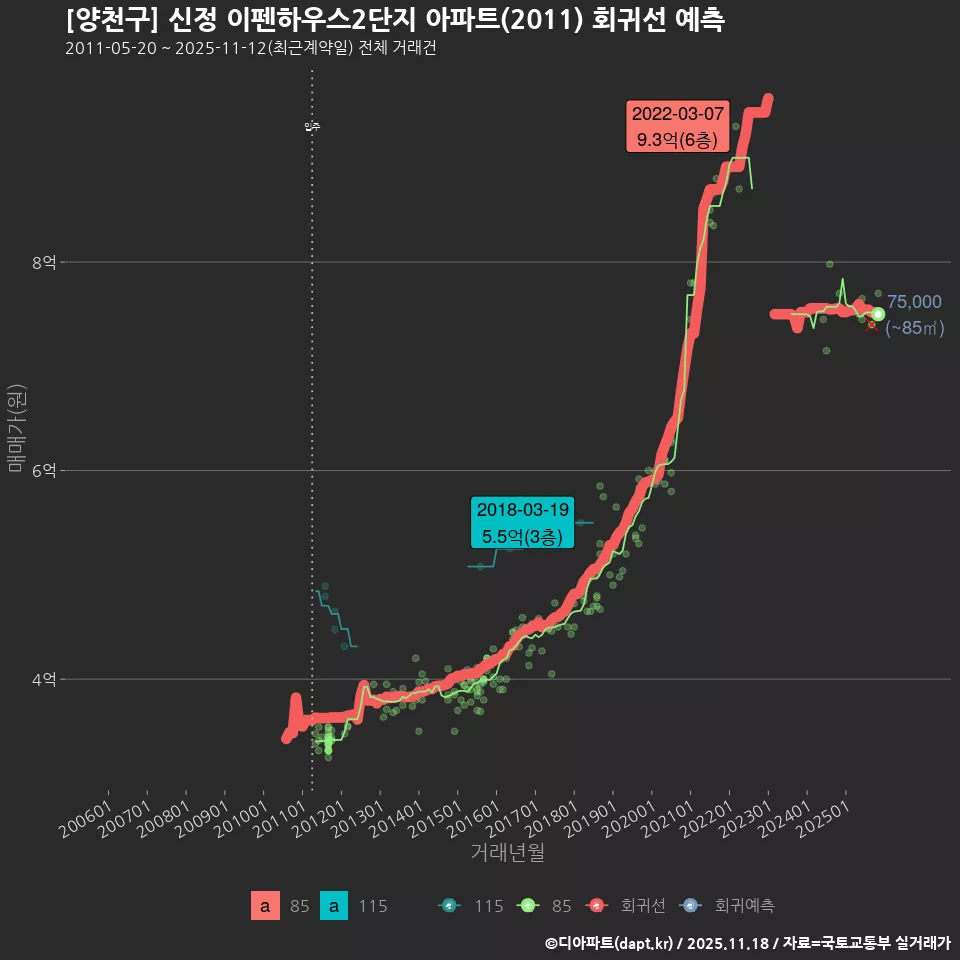 [양천구] 신정 이펜하우스2단지 아파트(2011) 회귀선 예측