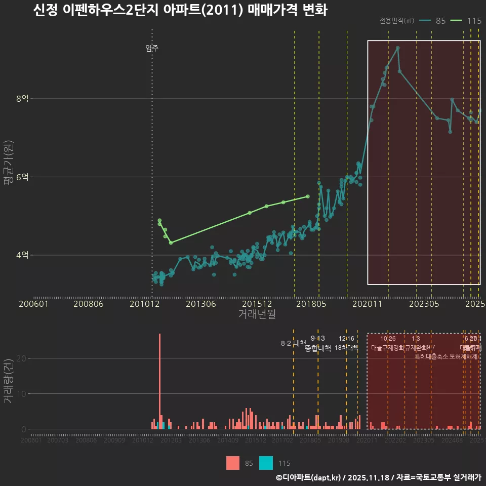 신정 이펜하우스2단지 아파트(2011) 매매가격 변화