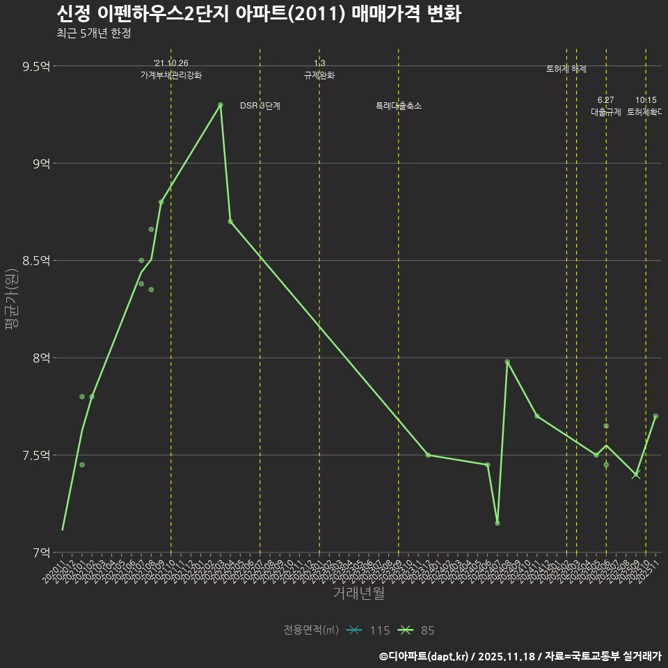 신정 이펜하우스2단지 아파트(2011) 매매가격 변화