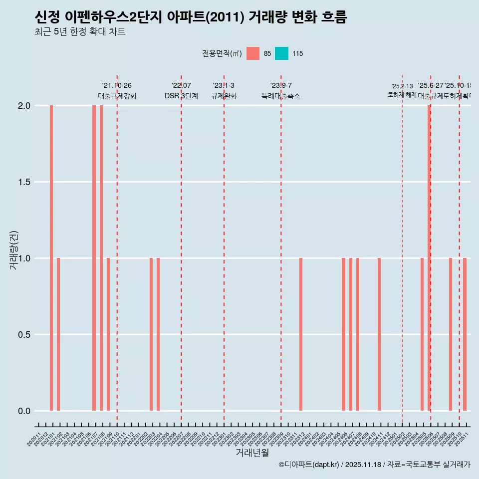 신정 이펜하우스2단지 아파트(2011) 거래량 변화 흐름