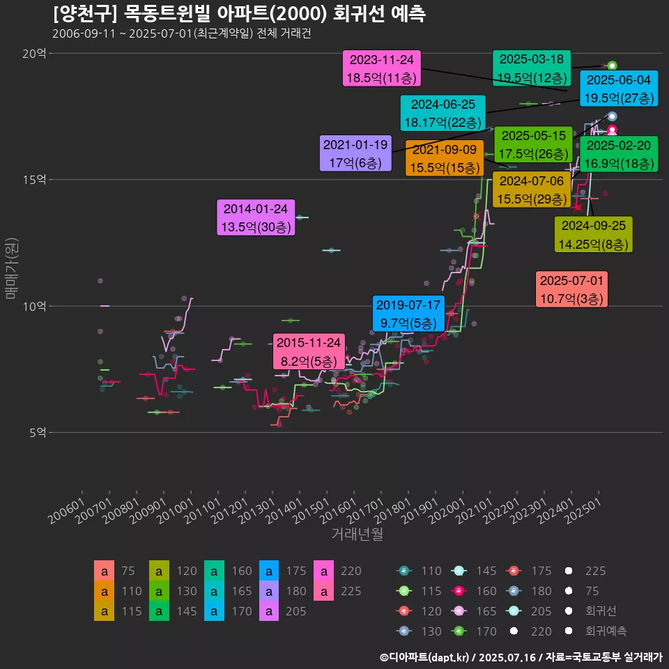 [양천구] 목동트윈빌 아파트(2000) 회귀선 예측