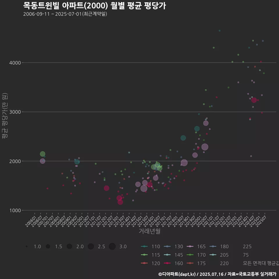목동트윈빌 아파트(2000) 월별 평균 평당가