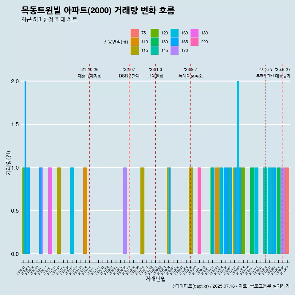 목동트윈빌 아파트(2000) 거래량 변화 흐름