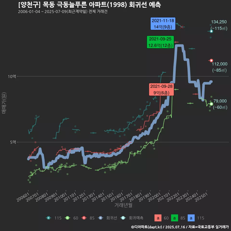 [양천구] 목동 극동늘푸른 아파트(1998) 회귀선 예측