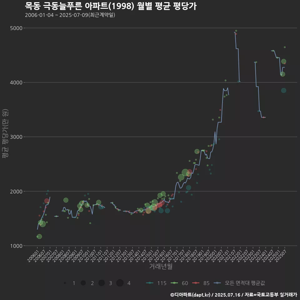 목동 극동늘푸른 아파트(1998) 월별 평균 평당가