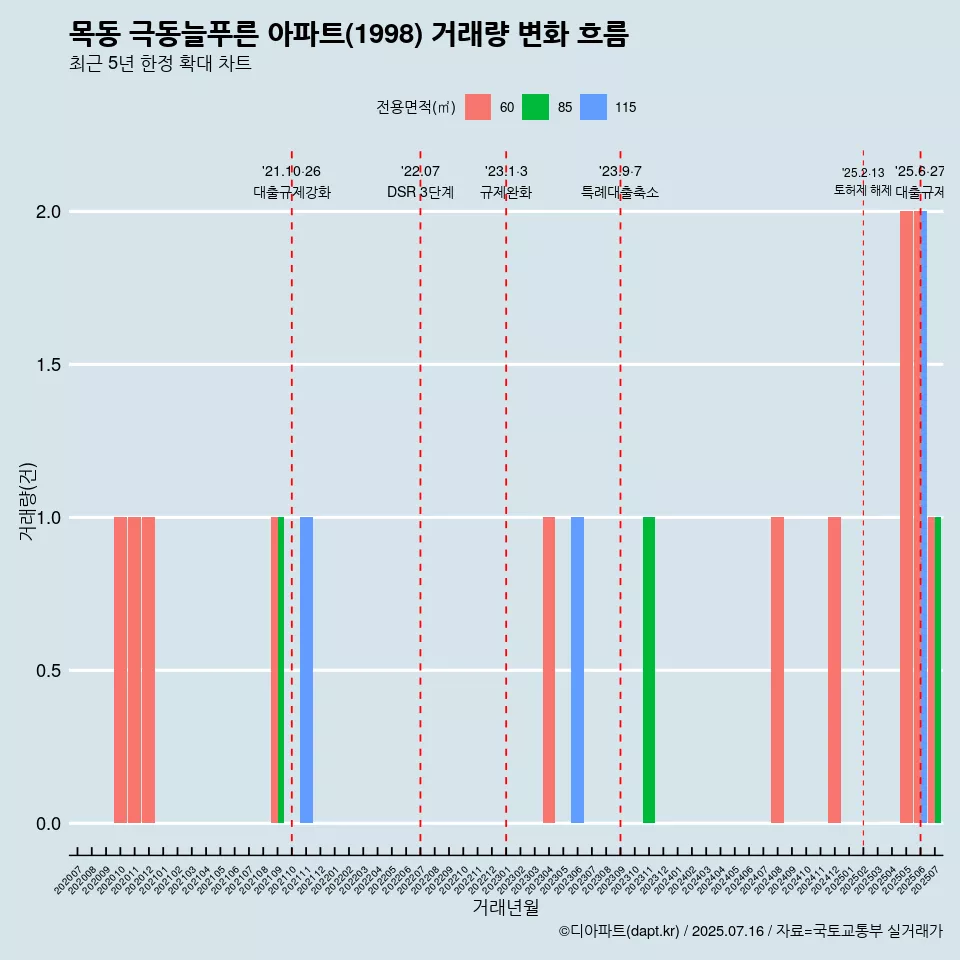 목동 극동늘푸른 아파트(1998) 거래량 변화 흐름