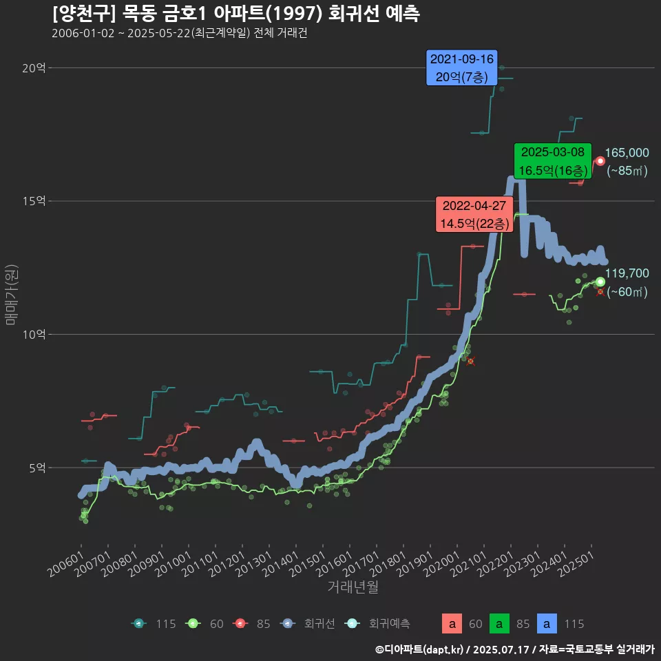 [양천구] 목동 금호1 아파트(1997) 회귀선 예측