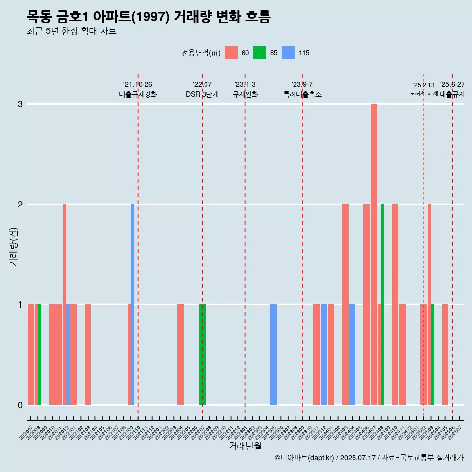 목동 금호1 아파트(1997) 거래량 변화 흐름