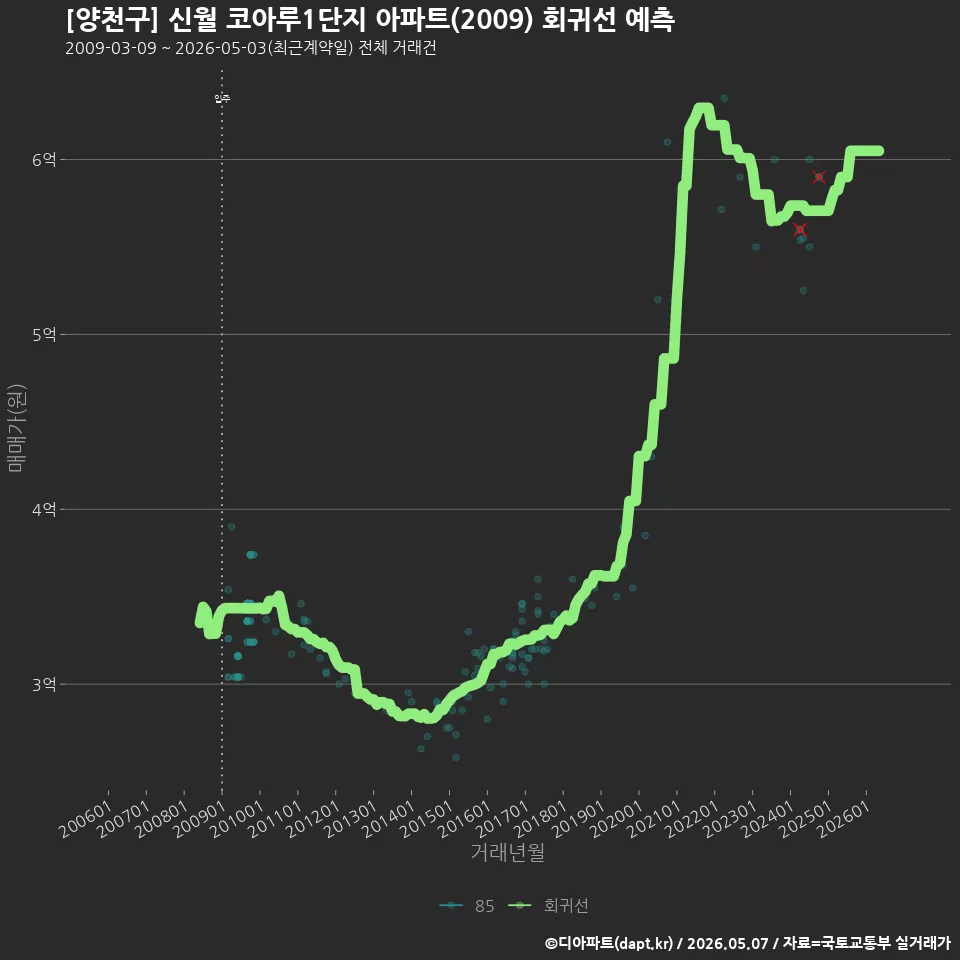 [양천구] 신월 코아루1단지 아파트(2009) 회귀선 예측