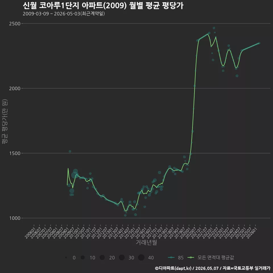 신월 코아루1단지 아파트(2009) 월별 평균 평당가