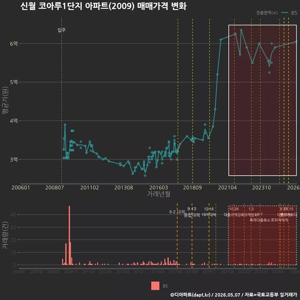신월 코아루1단지 아파트(2009) 매매가격 변화