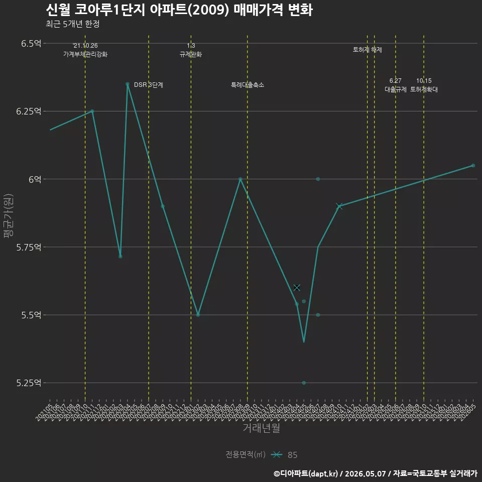 신월 코아루1단지 아파트(2009) 매매가격 변화