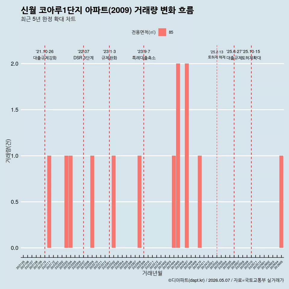 신월 코아루1단지 아파트(2009) 거래량 변화 흐름