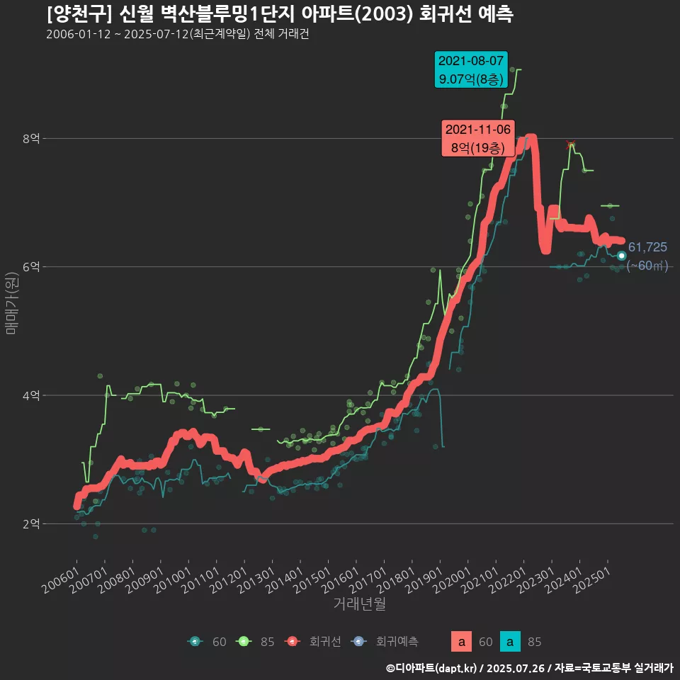[양천구] 신월 벽산블루밍1단지 아파트(2003) 회귀선 예측