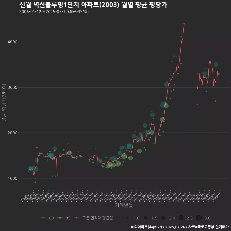 신월 벽산블루밍1단지 아파트(2003) 월별 평균 평당가