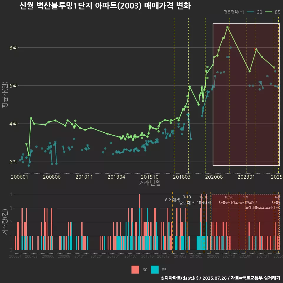 신월 벽산블루밍1단지 아파트(2003) 매매가격 변화