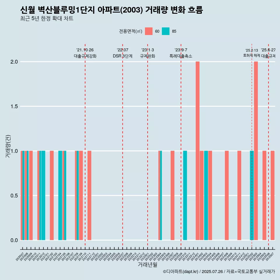 신월 벽산블루밍1단지 아파트(2003) 거래량 변화 흐름