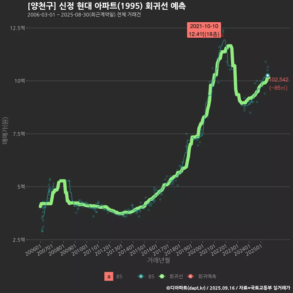 [양천구] 신정 현대 아파트(1995) 회귀선 예측