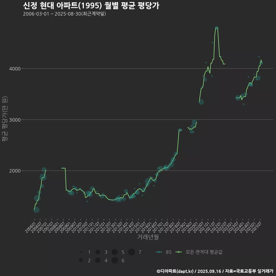 신정 현대 아파트(1995) 월별 평균 평당가