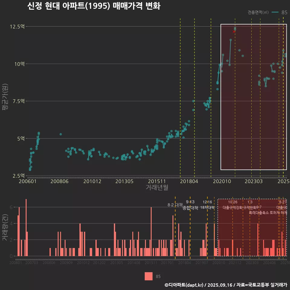 신정 현대 아파트(1995) 매매가격 변화