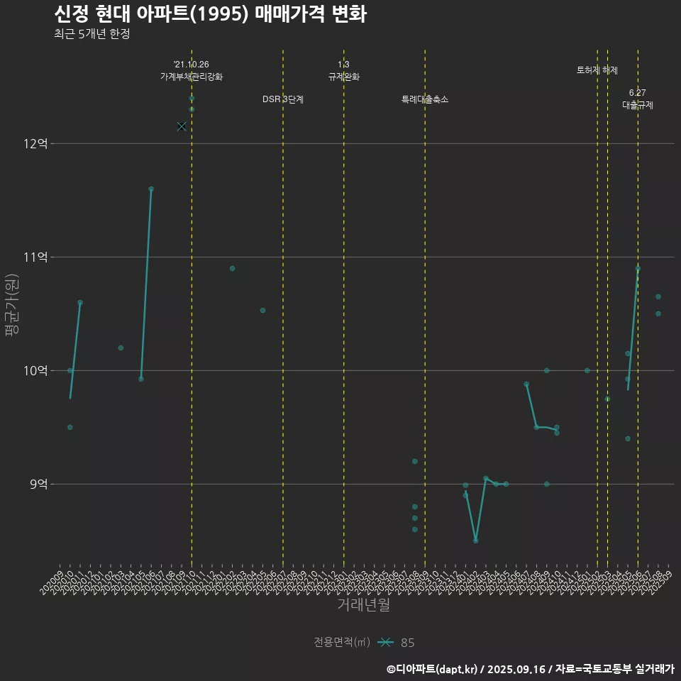 신정 현대 아파트(1995) 매매가격 변화