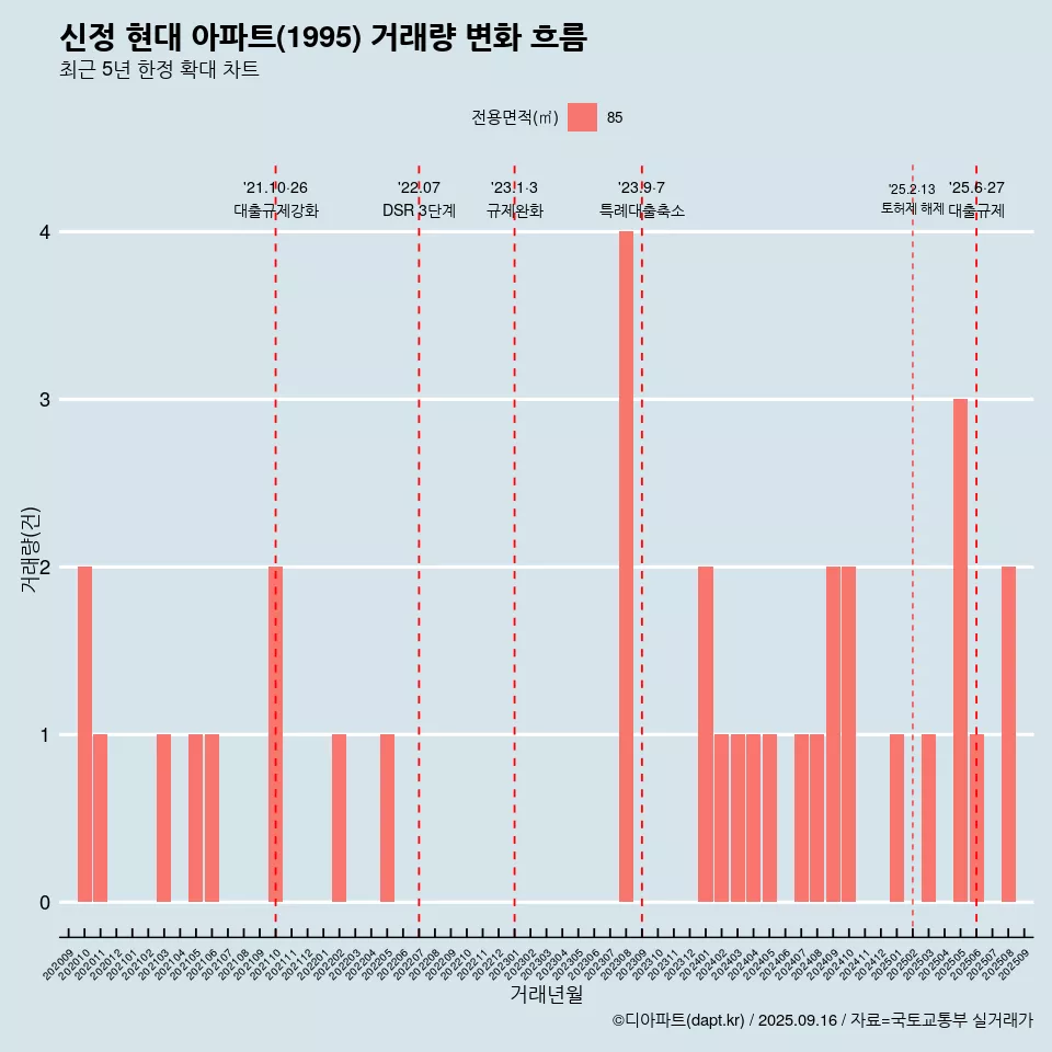 신정 현대 아파트(1995) 거래량 변화 흐름
