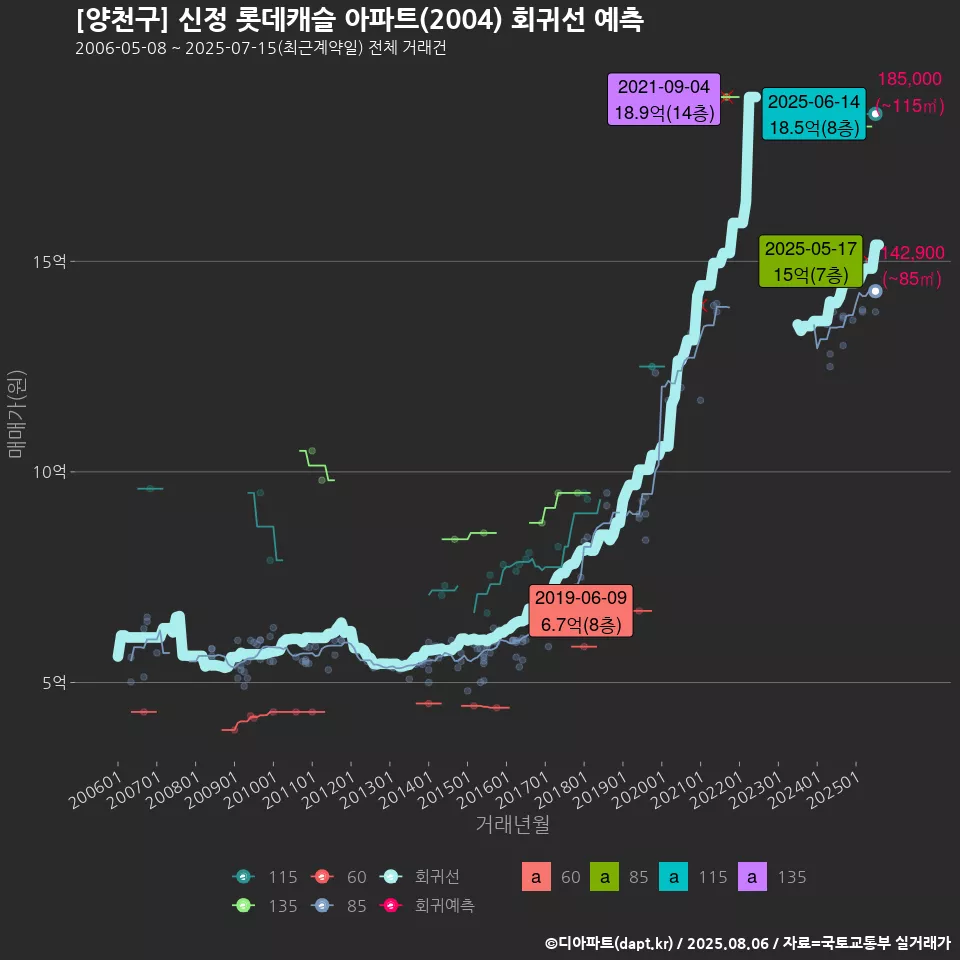[양천구] 신정 롯데캐슬 아파트(2004) 회귀선 예측