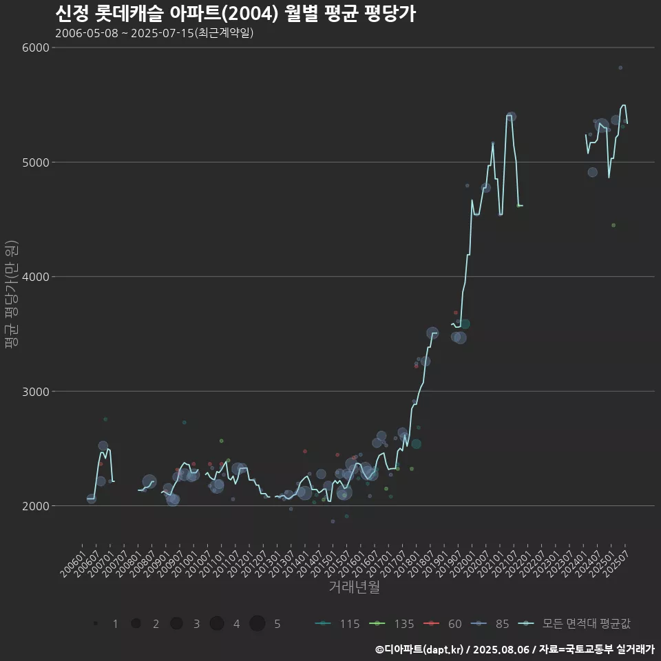 신정 롯데캐슬 아파트(2004) 월별 평균 평당가