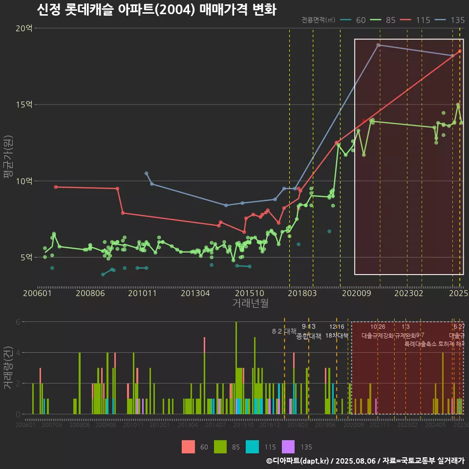 신정 롯데캐슬 아파트(2004) 매매가격 변화