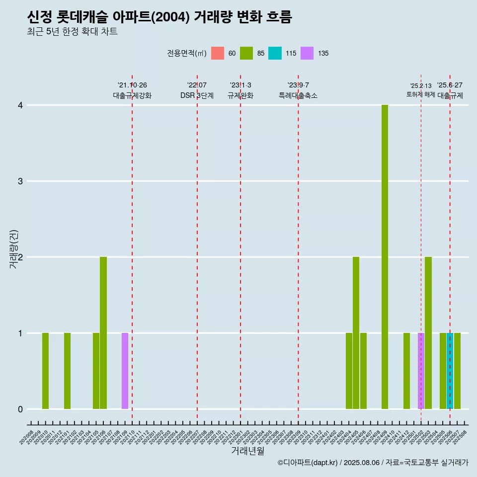 신정 롯데캐슬 아파트(2004) 거래량 변화 흐름