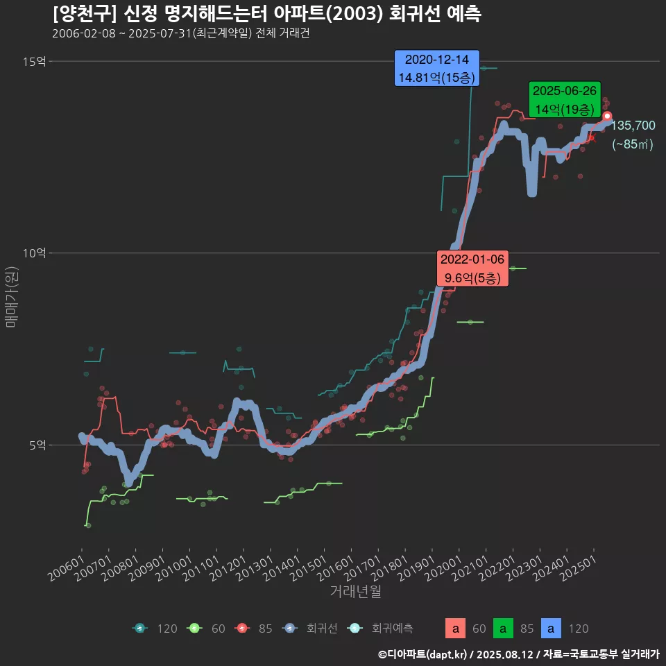 [양천구] 신정 명지해드는터 아파트(2003) 회귀선 예측