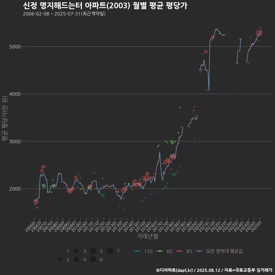 신정 명지해드는터 아파트(2003) 월별 평균 평당가