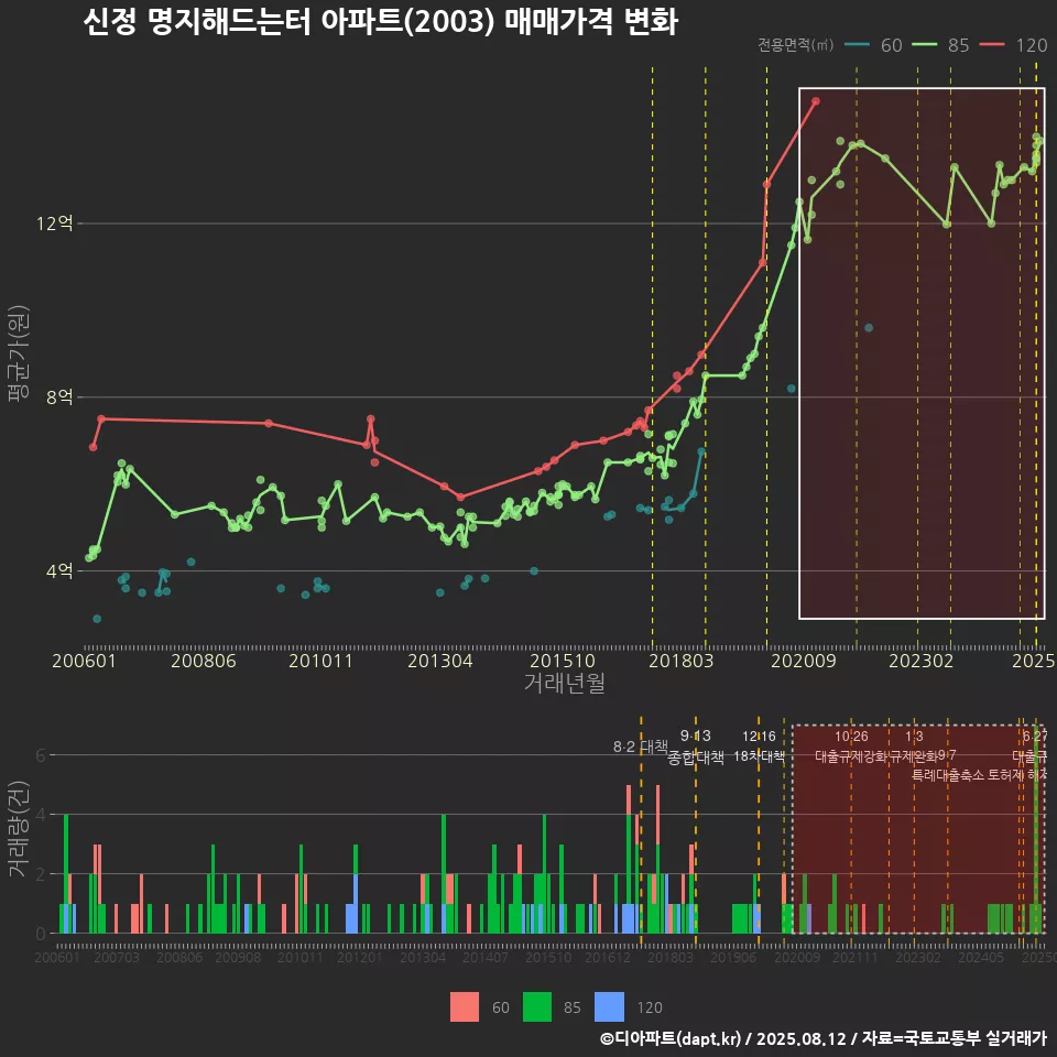 신정 명지해드는터 아파트(2003) 매매가격 변화