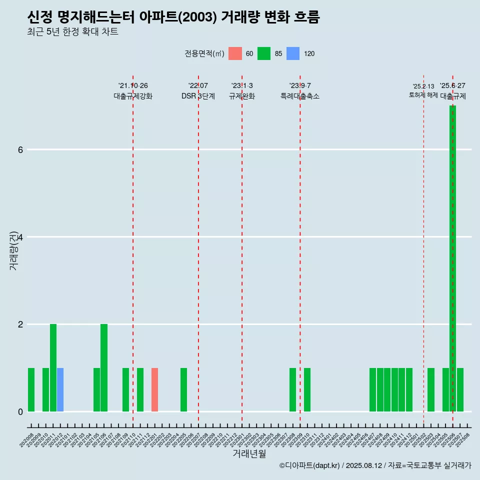 신정 명지해드는터 아파트(2003) 거래량 변화 흐름