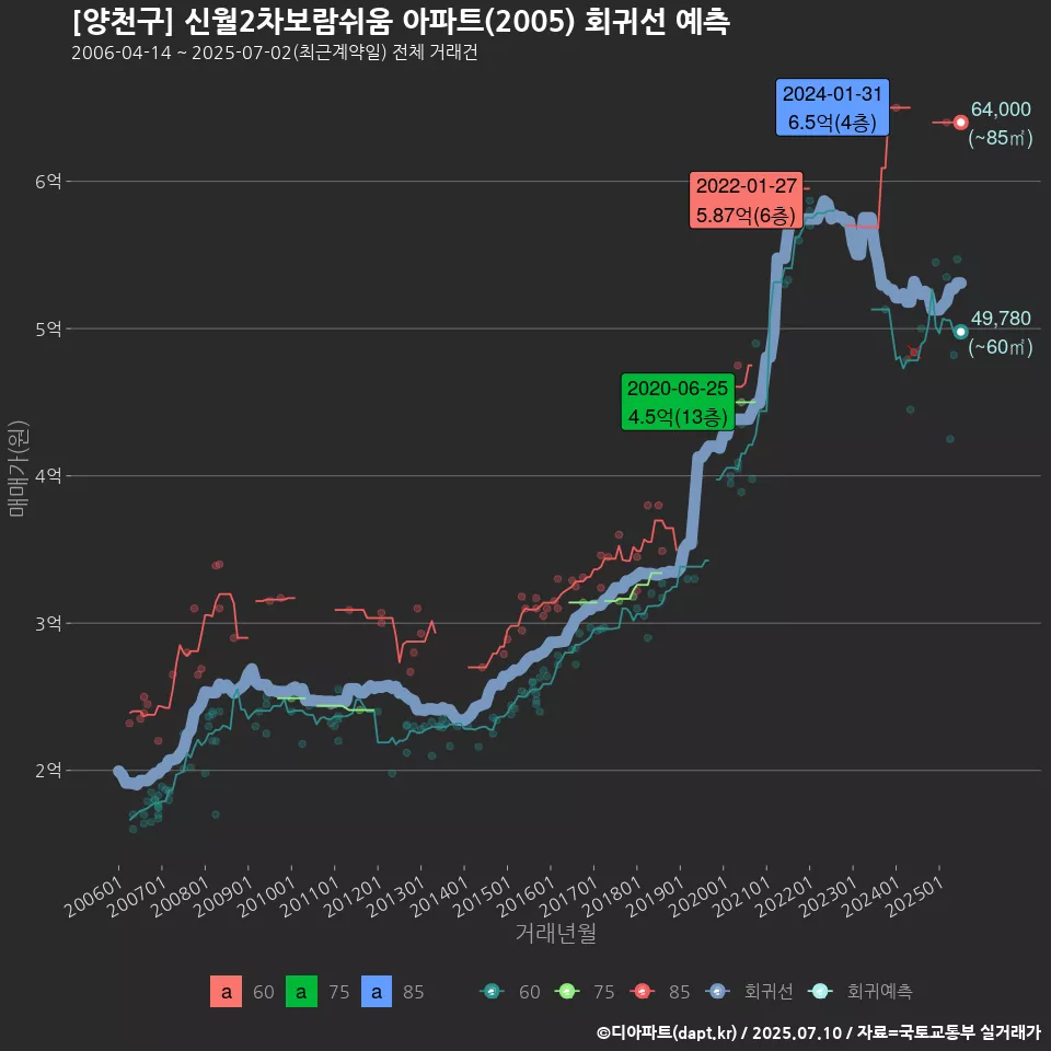 [양천구] 신월2차보람쉬움 아파트(2005) 회귀선 예측
