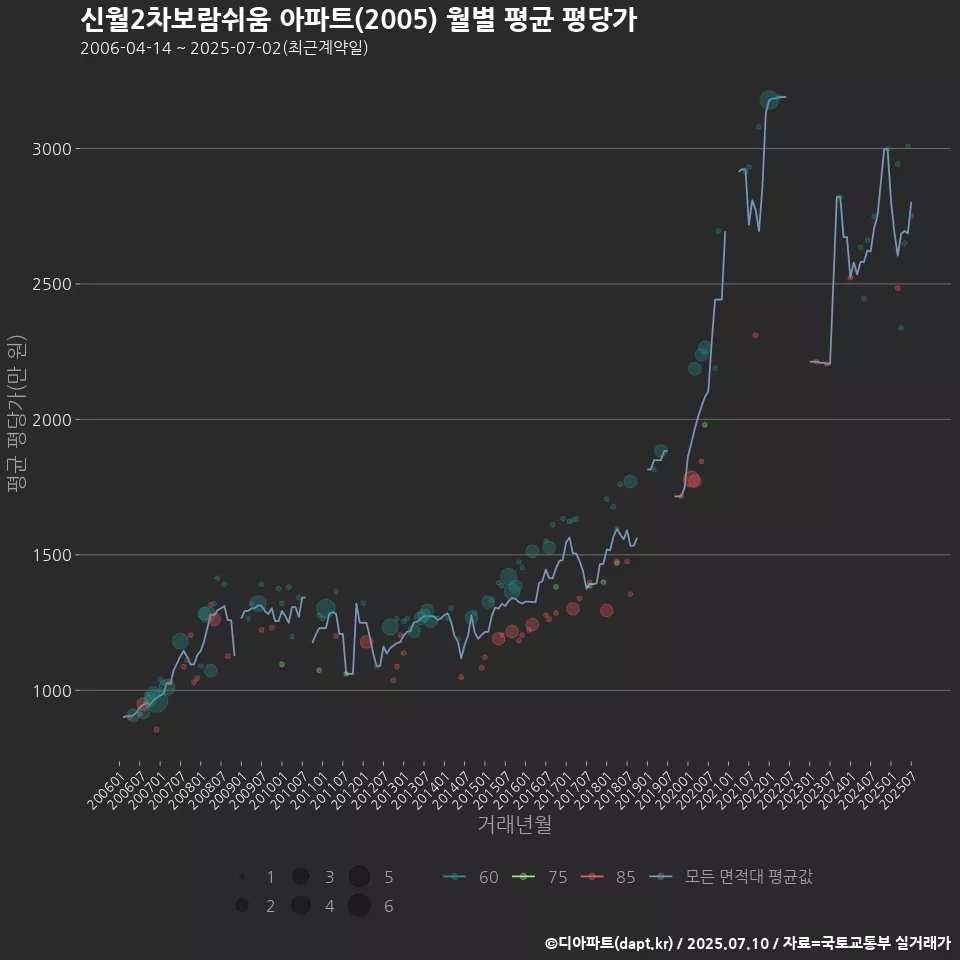 신월2차보람쉬움 아파트(2005) 월별 평균 평당가
