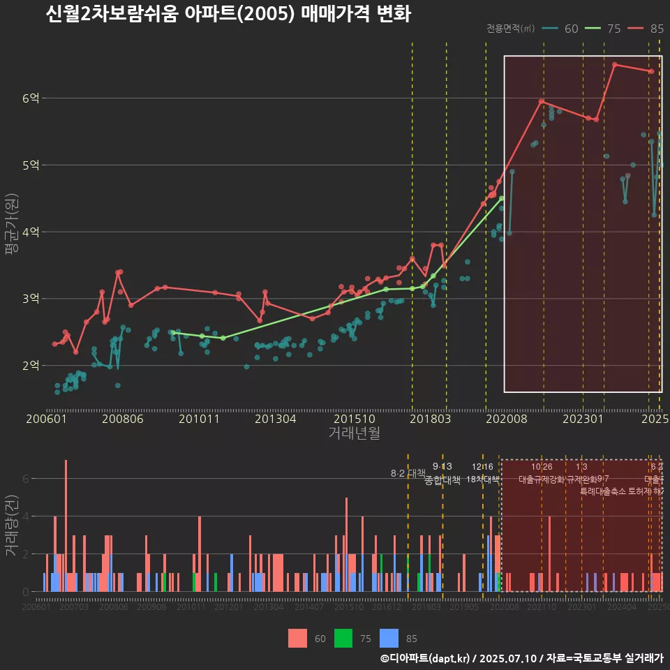 신월2차보람쉬움 아파트(2005) 매매가격 변화