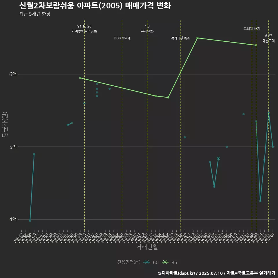 신월2차보람쉬움 아파트(2005) 매매가격 변화
