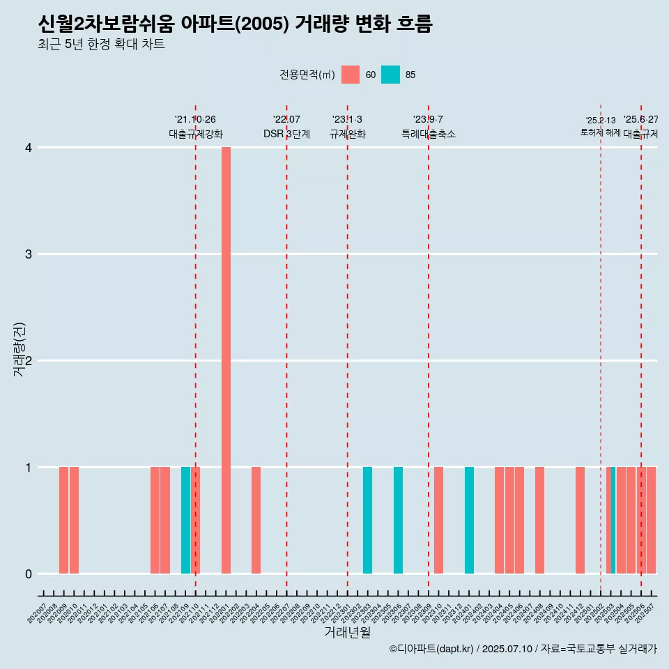 신월2차보람쉬움 아파트(2005) 거래량 변화 흐름