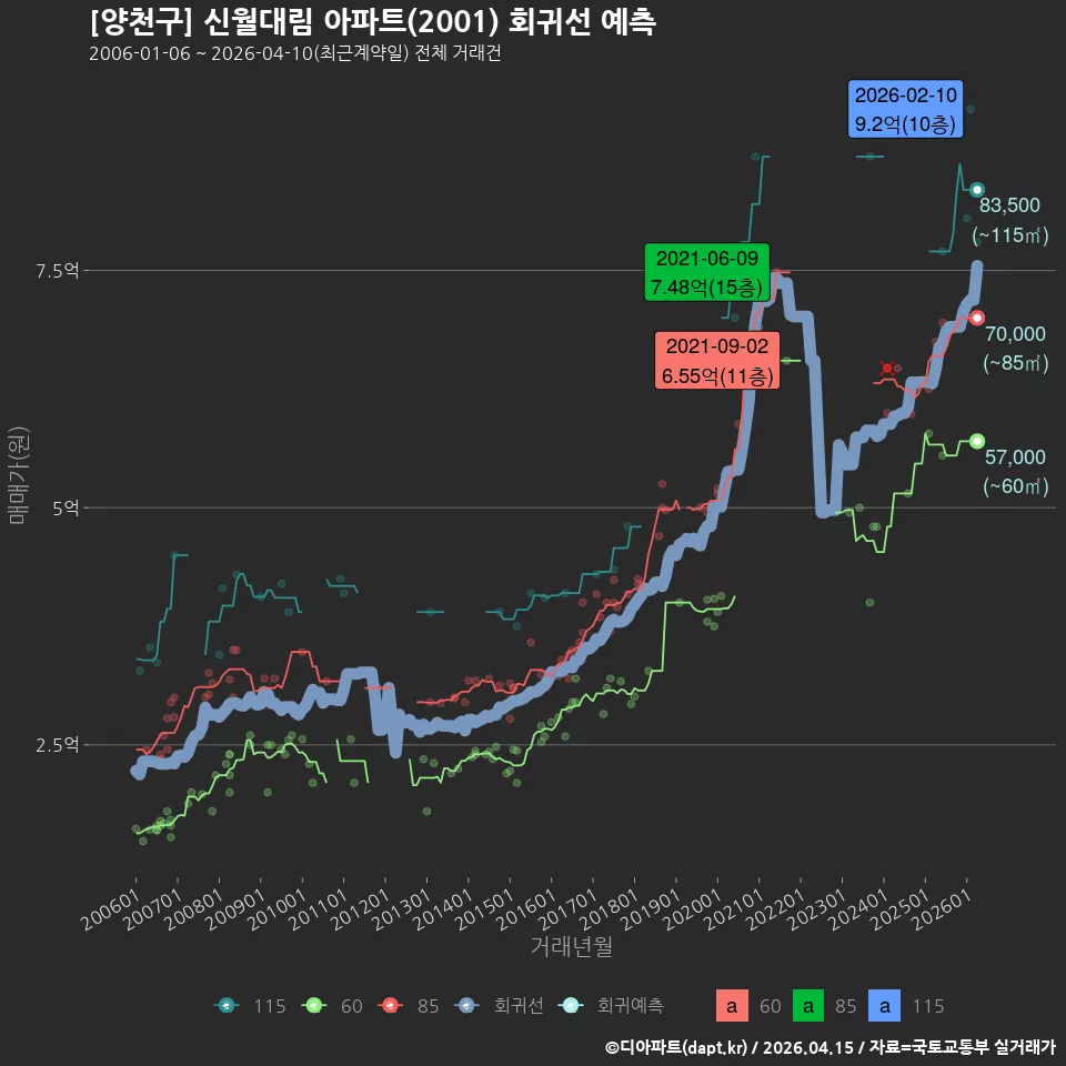 [양천구] 신월대림 아파트(2001) 회귀선 예측