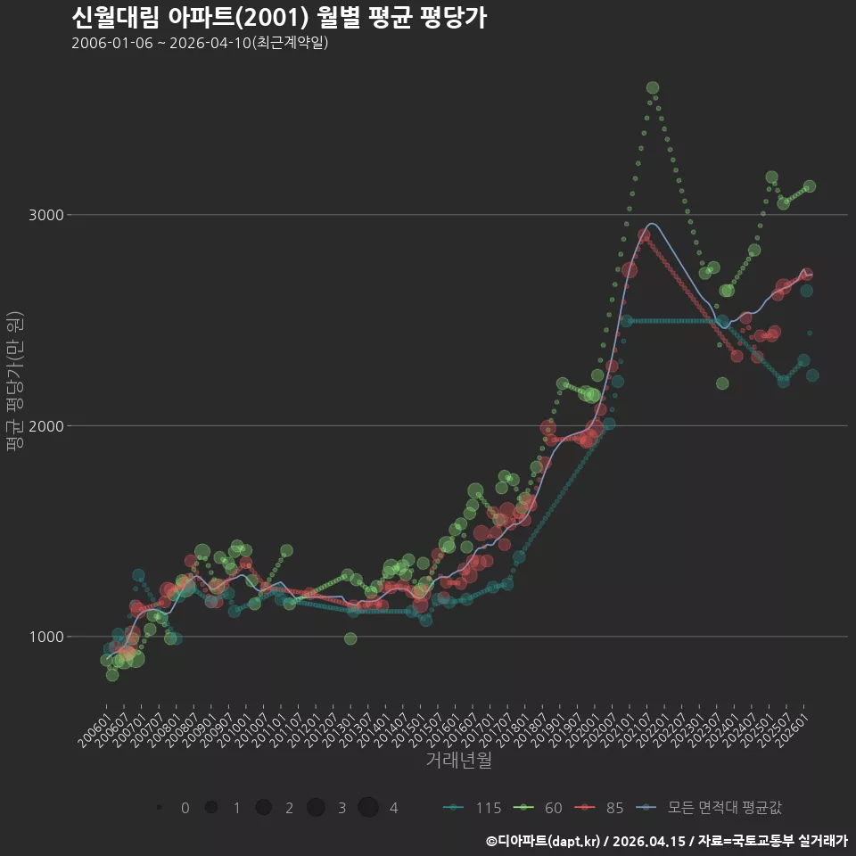 신월대림 아파트(2001) 월별 평균 평당가