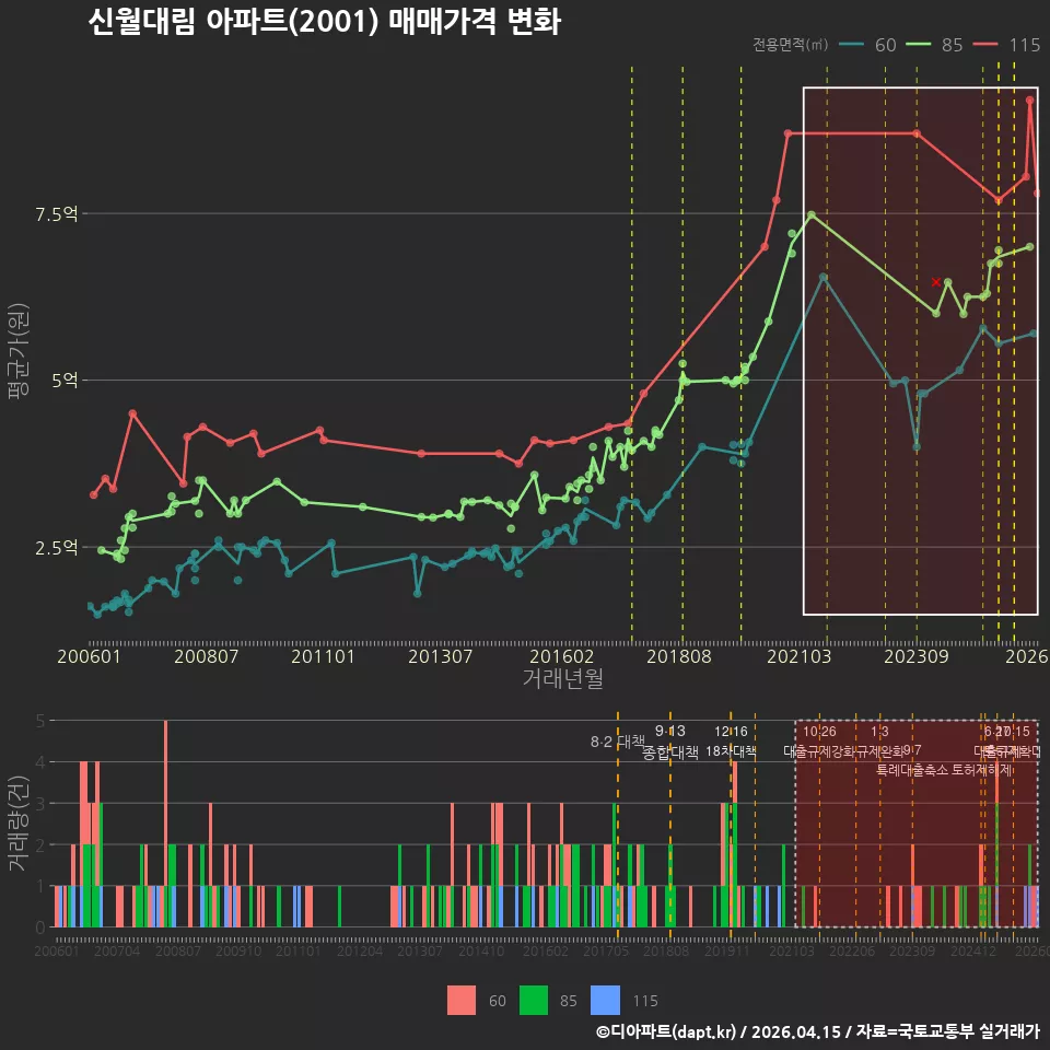 신월대림 아파트(2001) 매매가격 변화