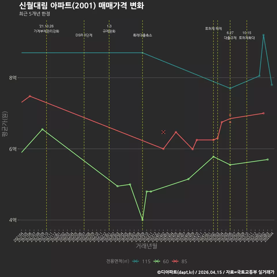신월대림 아파트(2001) 매매가격 변화