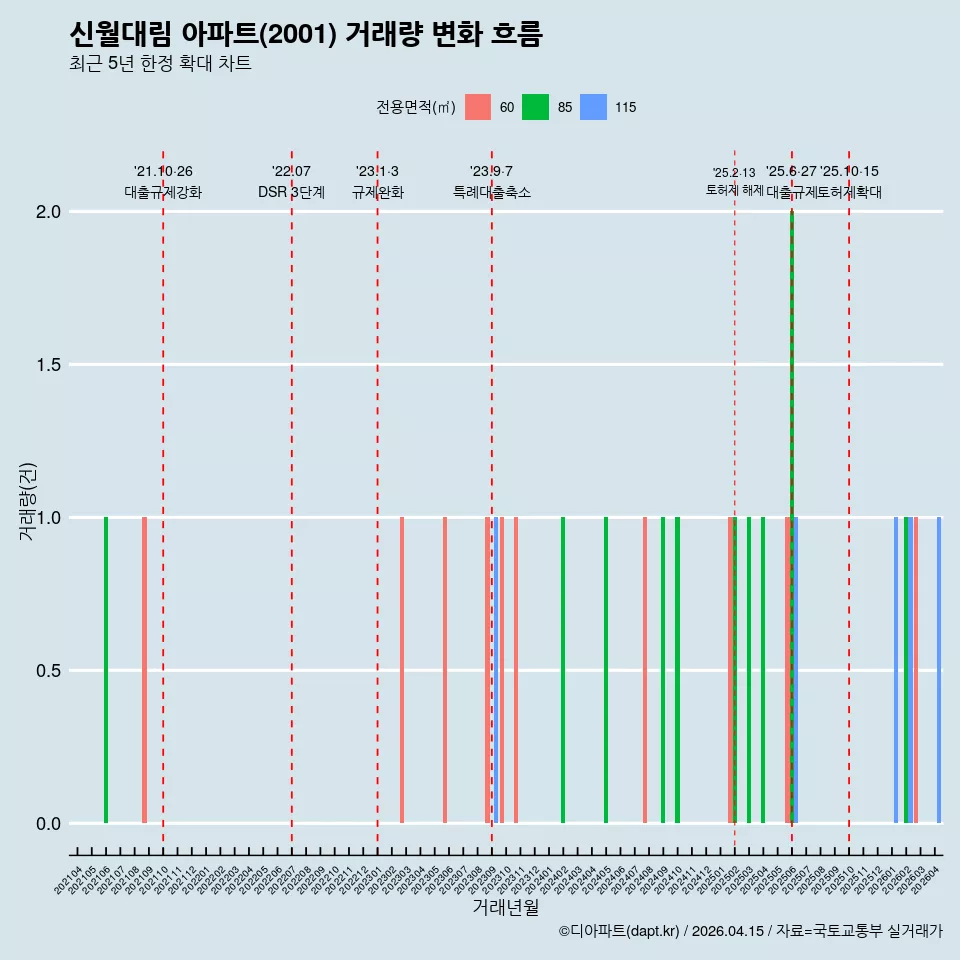 신월대림 아파트(2001) 거래량 변화 흐름